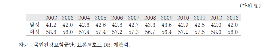 의료비 지출 상위 10%의 성별 분포