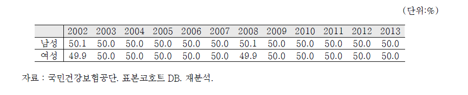 표본의 성별분포