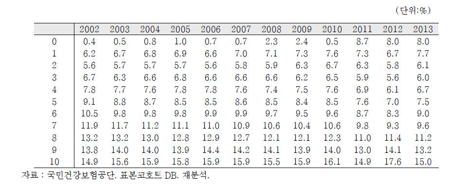 의료비 지출 상위 10%의 소득분포