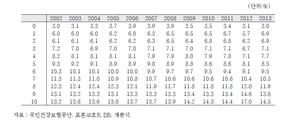 표본의 분포