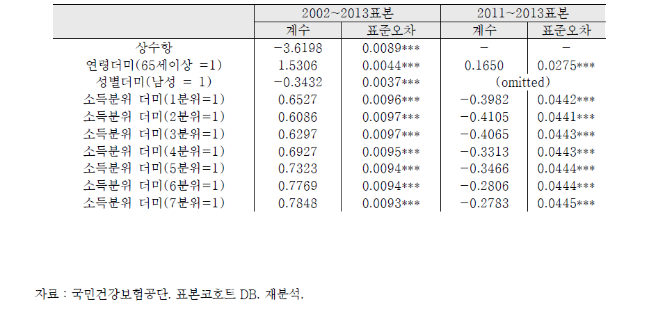 패널 로짓분석결과 (2002~2013)