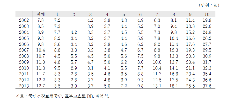 의료비 지출 분위와 노인비중