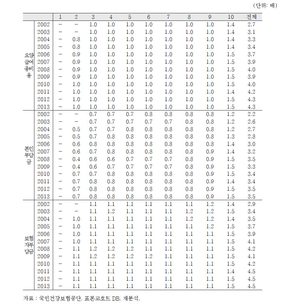 요양급여 분위별 비노인 요양급여대비 노인의 요양급여수준