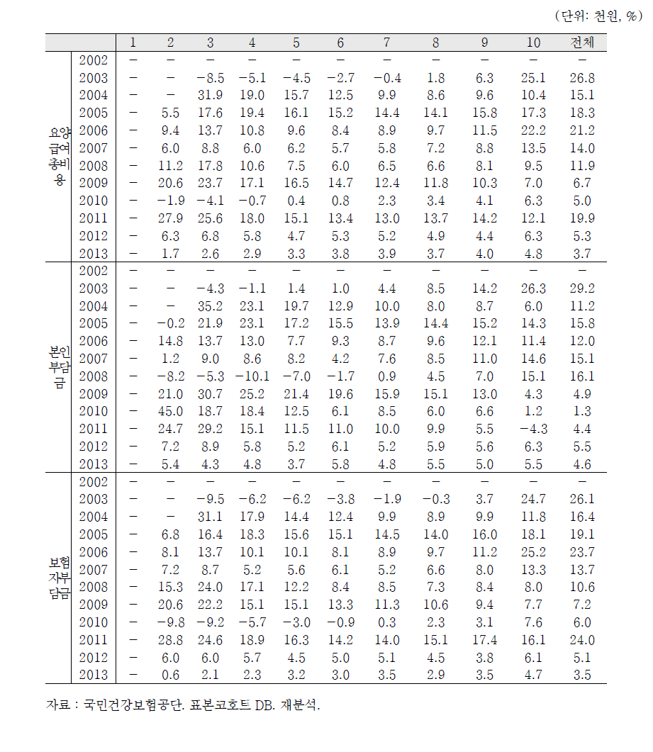 요양급여총비용 기준 10분위에 포함된 노인의 요양급여비용의 증가율