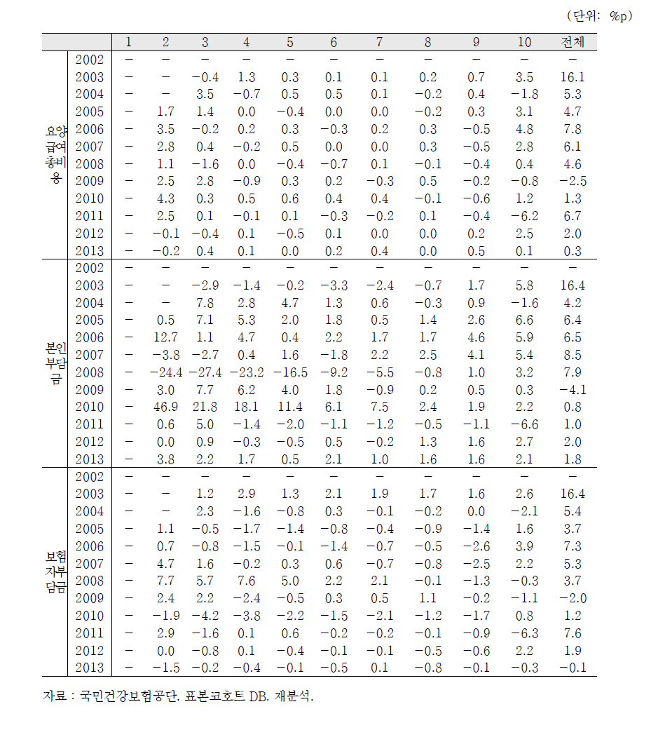 요양급여지출분위 별 노인과 비노인 요양급여비용 증가율 비교