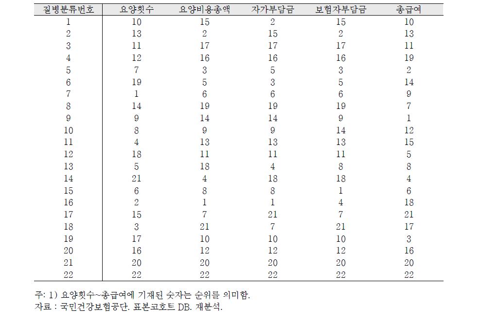 2002년 기준 요양횟수 및 요양비용 다빈도 상병순위: 전체 표본