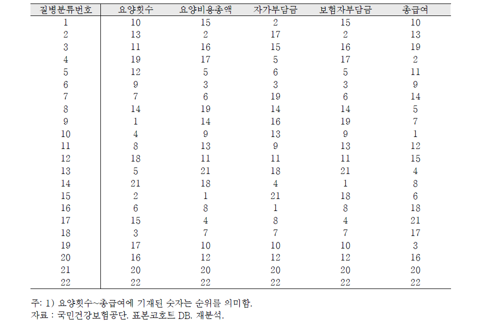 2005년 기준 요양횟수 및 요양비용 다빈도 상병순위: 전체표본