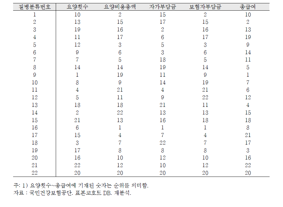 2010년 기준 요양횟수 및 요양비용 다빈도 상병순위: 전체 표본