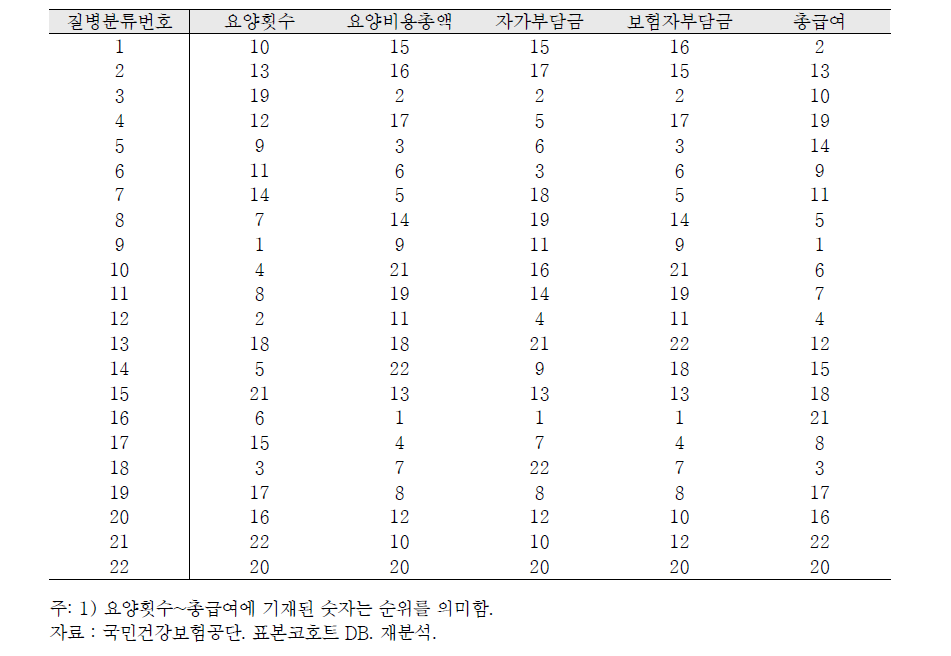 2013년 기준 요양횟수 및 요양비용 다빈도 상병순위: 전체 표본