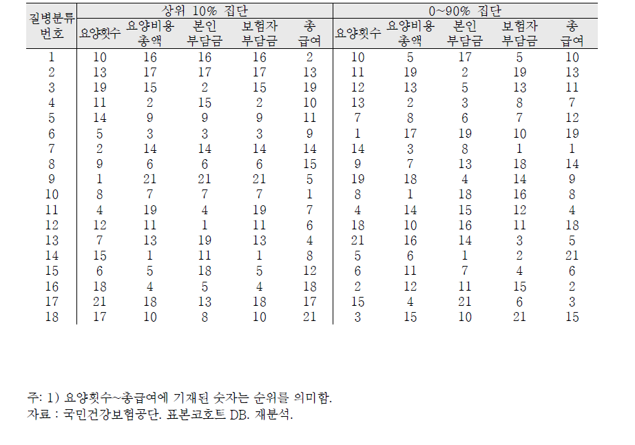 2002년 기준 요양횟수 및 요양비용 다빈도 상병순위: 상위 10%집단 비교