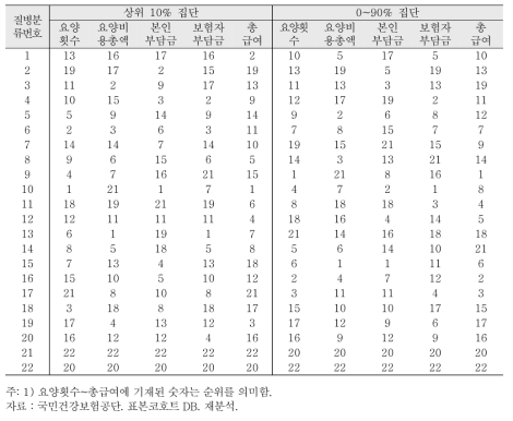 2005년 기준 요양횟수 및 요양비용 다빈도 상병순위: 상위 10%집단 비교