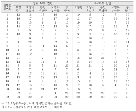 2010년 기준 요양횟수 및 요양비용 다빈도 상병순위: 상위 10%집단 비교