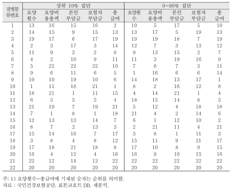 2013년 기준 요양횟수 및 요양비용 다빈도 상병순위: 상위 10%집단 비교