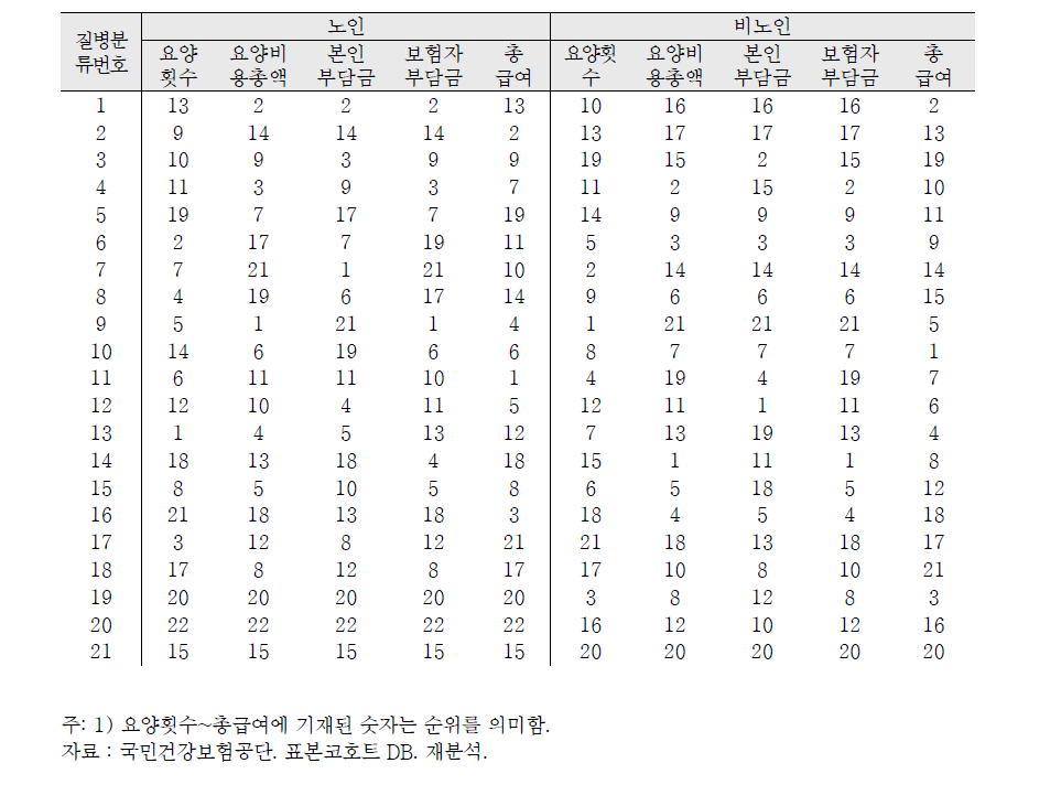 2002년 기준 요양급여지출 상위 10% 집단의 다빈도 상병순위: 노인-비노인 비교