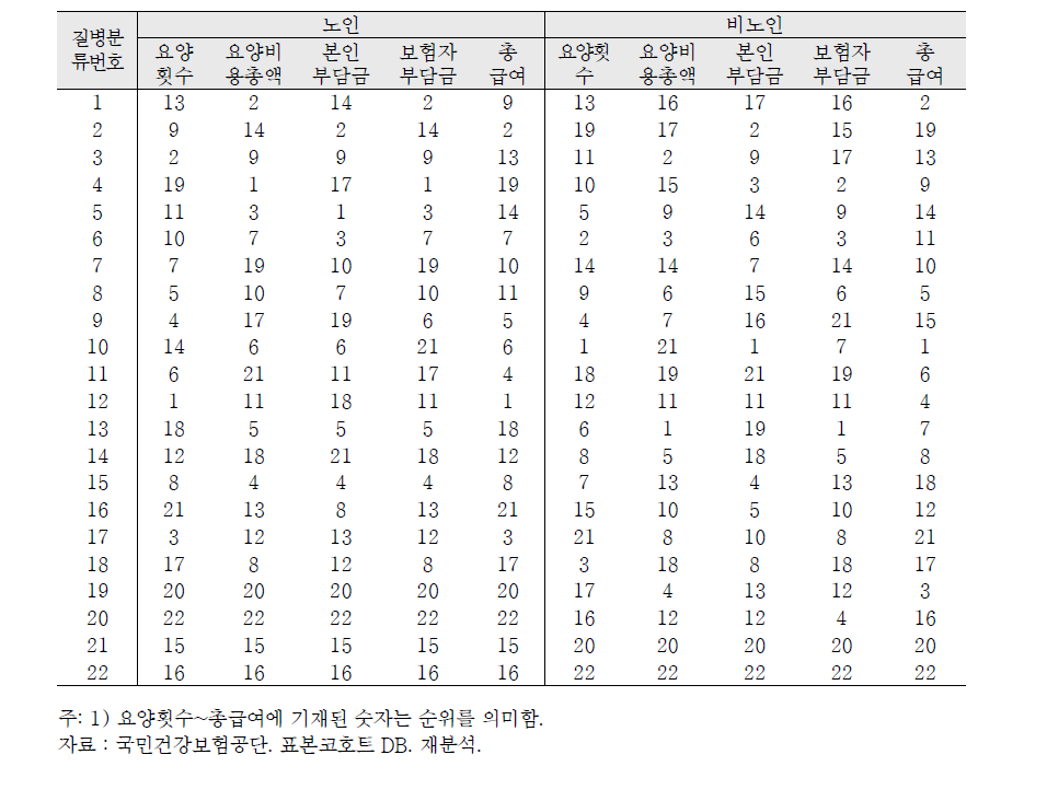 2005년 기준 요양급여지출 상위 10% 집단의 다빈도 상병순위: 노인-비노인 비교