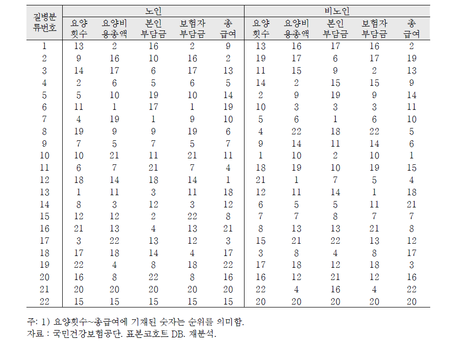 2010년 기준 요양급여지출 상위 10% 집단의 다빈도 상병순위: 노인-비노인 비교