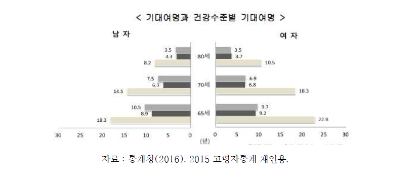 노인의 기대수명