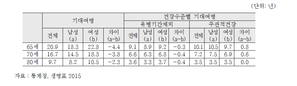 기대여명과 건강수준별 기대여명(2014)