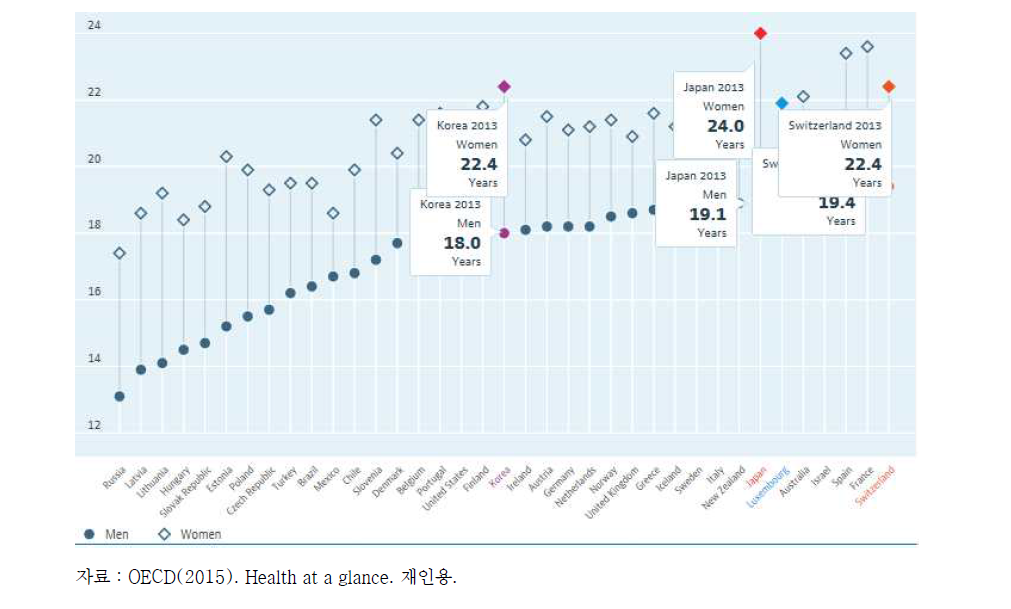 65세시의 기대수명(OECD, 2013년 기준)