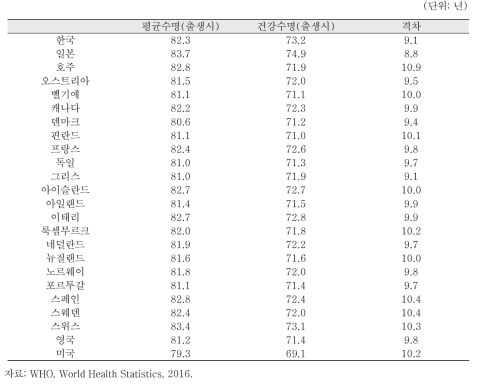 주요 국가간 평균수명 및 건강수명 비교 (남녀평균치) (2015)