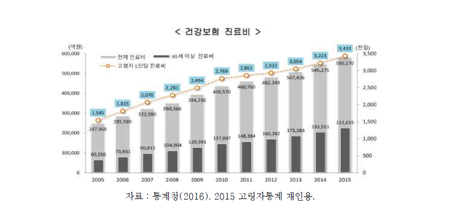 노인의료비 지출 추이