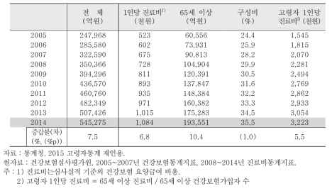 건강보험 진료비 현황