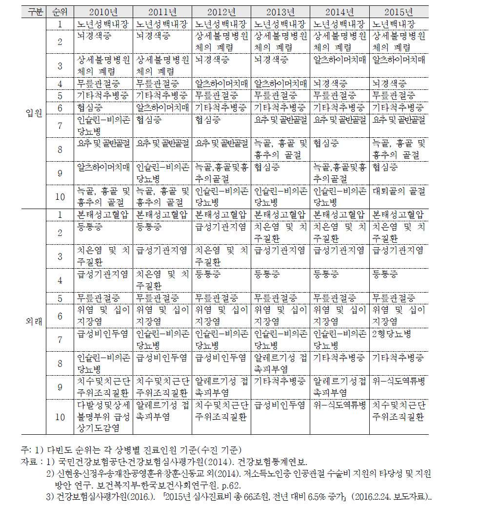 만 65세 이상 노인의 10대 다빈도 상병순위