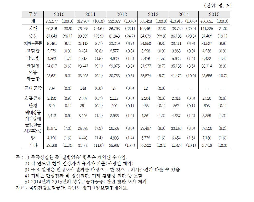 장기요양보험 등급인정자들의 주증상질환