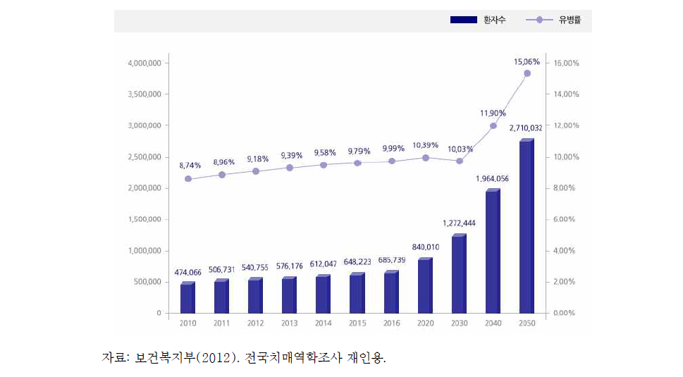 노인 치매유병률 추이