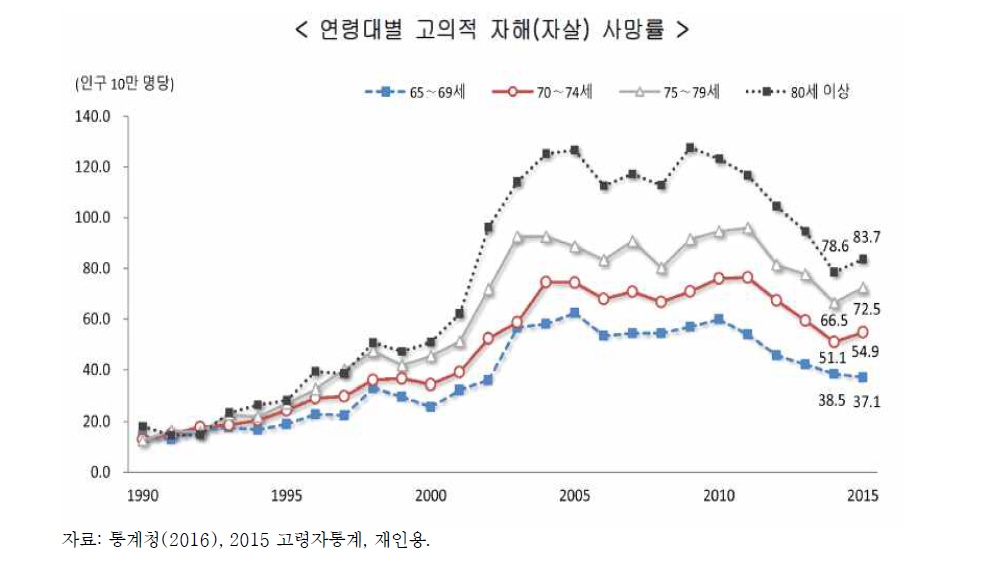 노인 자살률 추이