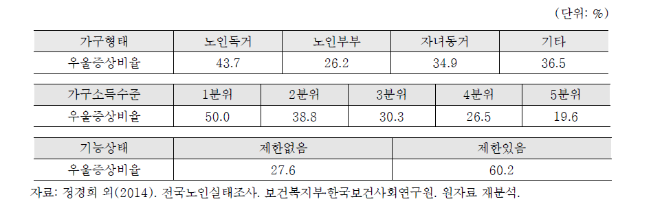 노인의 우울증상 (2014년 기준)