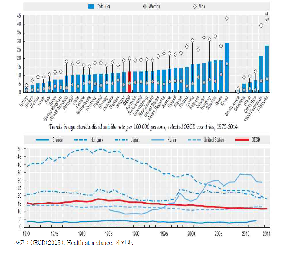 OECD 국가의 전연령 평균 자살률 비교