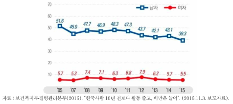 현재 흡연율 추이(19세 이상)