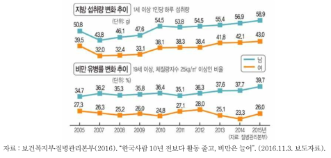 비만 유병률 추이