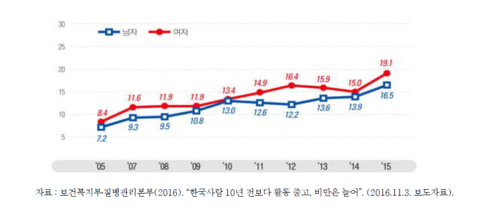 고콜레스테롤혈증 유병률 추이(19세 이상)