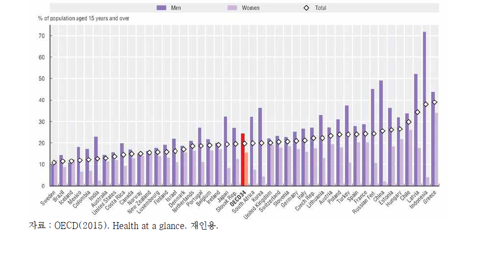 OECD 국가의 성인 흡연율 비교