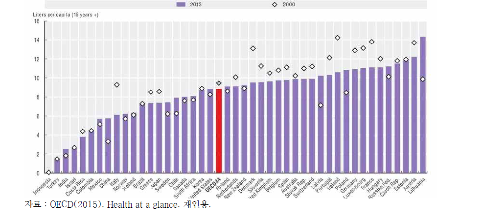 OECD 국가의 성인 음주율 비교