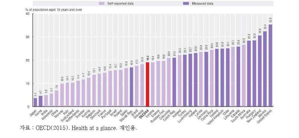 OECD 국가의 성인 비만율 비교