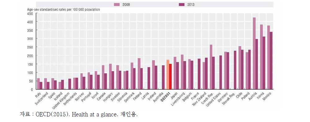 OECD 국가의 인구 10만명당 당뇨병 병원치료율 비교
