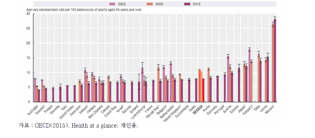 OECD 국가의 급성심근경색 사망률 비교 (입원후 30일이내)