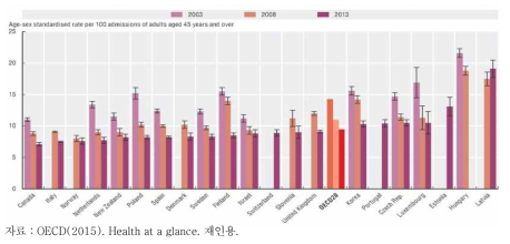 OECD 국가의 급성심근경색 사망률 비교 (입원후 30일이내, 계속)