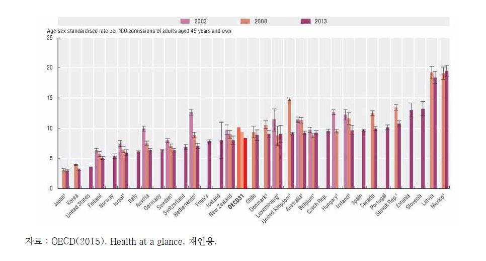 OECD 국가의 뇌졸중 사망률 비교 (입원후 30일이내)