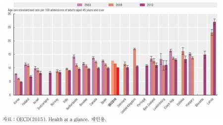 OECD 국가의 뇌졸중 사망률 비교 (입원후 30일이내, 계속)