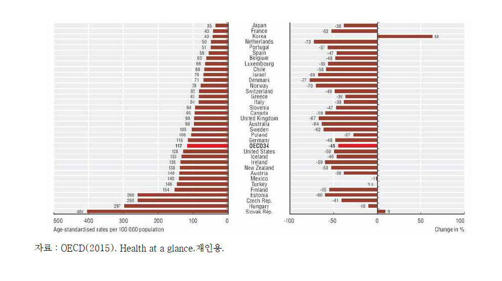 OECD 국가의 인구 10만명당 허혈성심장질환 사망률 비교