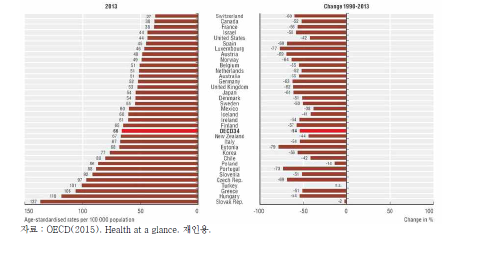 OECD 국가의 인구 10만명당 뇌혈관 질환 사망률 비교