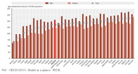 OECD 국가의 암 발생률 비교