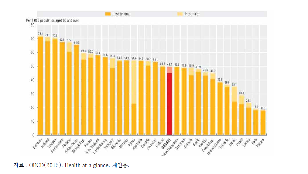 OECD 국가의 전체인구대비 장기요양서비스 수급률 비교