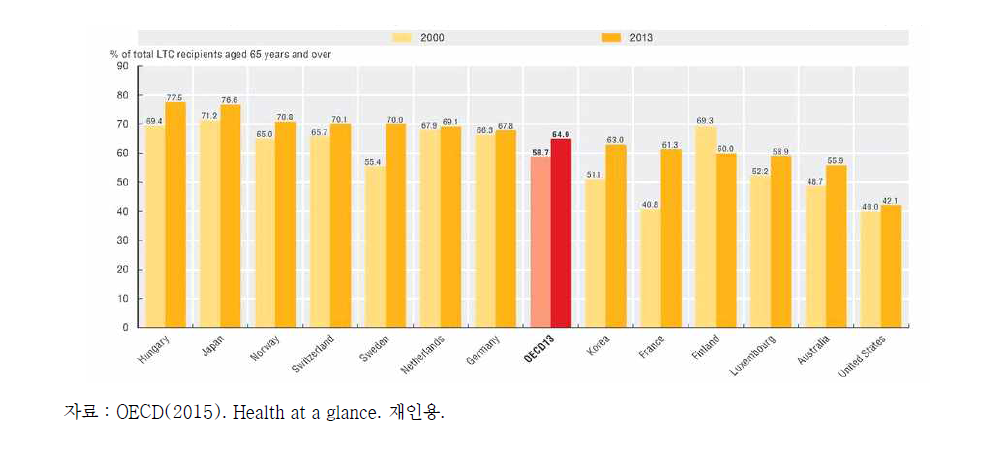 OECD 국가의 재가장기요양서비스 수급자비중 비교