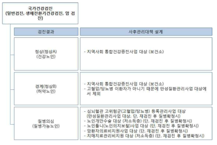 국가건강검진 사후관리체계 설계 검토