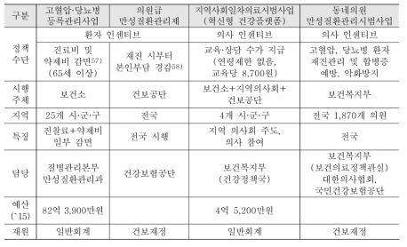 주요 만성질환관리 사업 비교